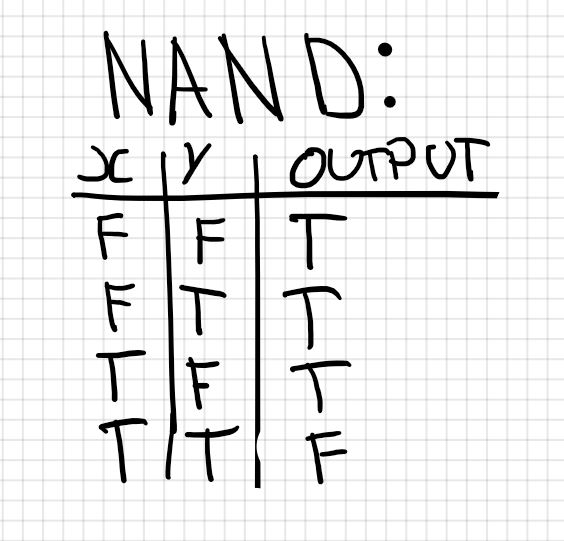 NAND Truth Table